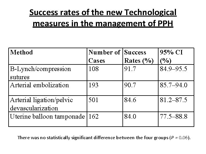 Success rates of the new Technological measures in the management of PPH Method B-Lynch/compression