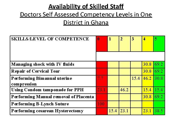 Availability of Skilled Staff Doctors Self Assessed Competency Levels in One District in Ghana