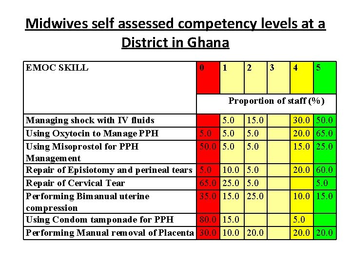 Midwives self assessed competency levels at a District in Ghana EMOC SKILL 0 1
