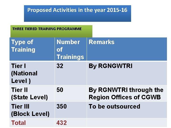 Proposed Activities in the year 2015 -16 THREE TIERED TRAINING PROGRAMME Type of Training