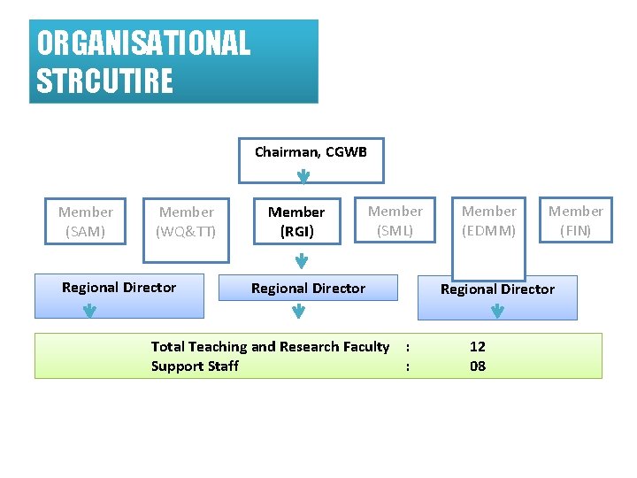 ORGANISATIONAL STRCUTIRE Chairman, CGWB Member (SAM) Member (WQ&TT) Regional Director Member (RGI) Member (SML)