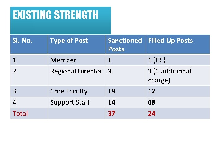 EXISTING STRENGTH Sl. No. 1 2 3 4 Total Type of Post Sanctioned Filled