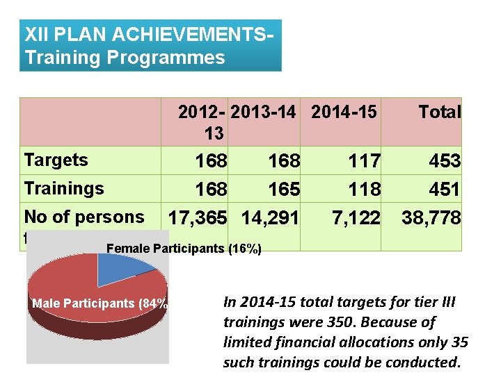 XII PLAN ACHIEVEMENTSTraining Programmes 2012 - 2013 -14 2014 -15 13 Targets Trainings 168