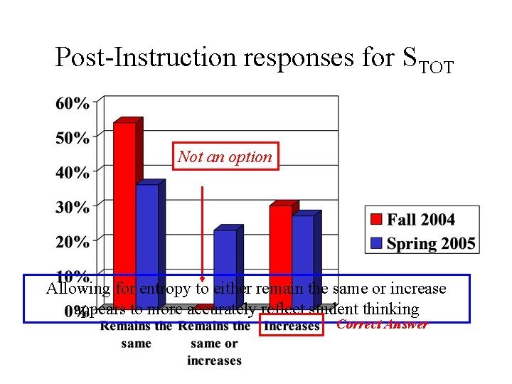 Post-Instruction responses for STOT Not an option Allowing for entropy to either remain the