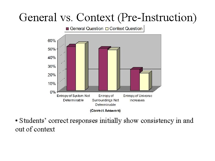 General vs. Context (Pre-Instruction) • Students’ correct responses initially show consistency in and out
