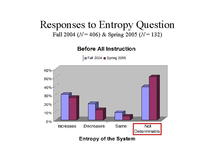 Responses to Entropy Question Fall 2004 (N = 406) & Spring 2005 (N =