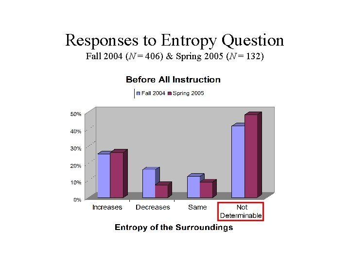 Responses to Entropy Question Fall 2004 (N = 406) & Spring 2005 (N =