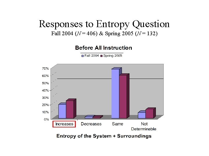 Responses to Entropy Question Fall 2004 (N = 406) & Spring 2005 (N =