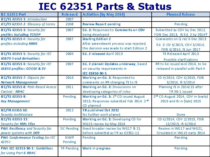 IEC 62351 Parts & Status Released Activities (by May 2014) IEC/TS 62351 -1: Introduction