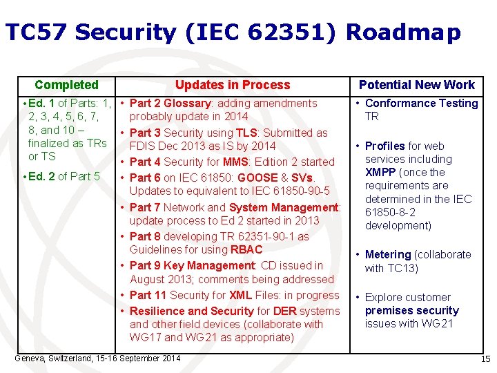 TC 57 Security (IEC 62351) Roadmap Completed Updates in Process • Ed. 1 of