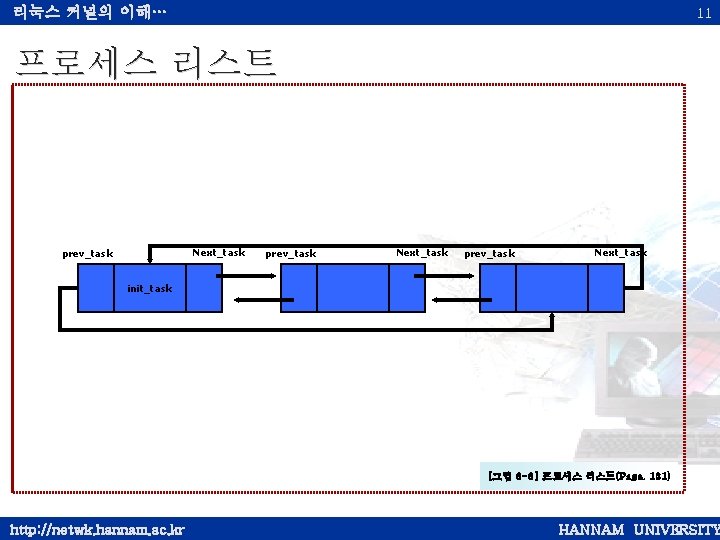 리눅스 커널의 이해… 11 프로세스 리스트 Next_task prev_task Next_task init_task [그림 3 -3] 프로세스