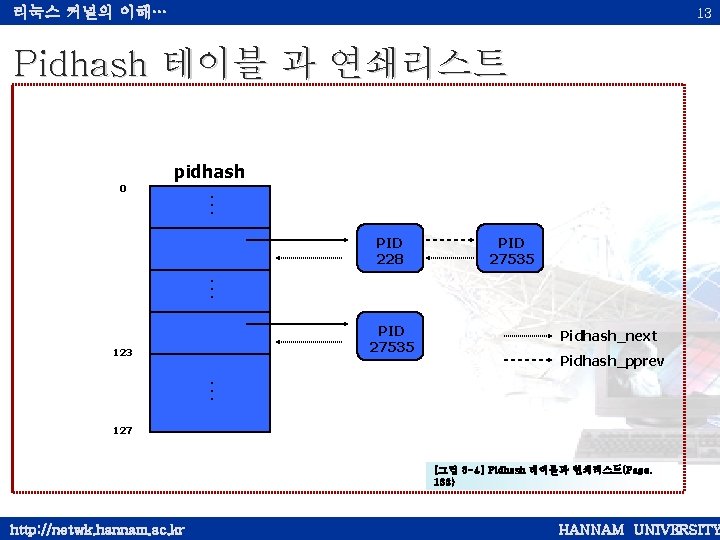 리눅스 커널의 이해… 13 Pidhash 테이블 과 연쇄리스트 pidhash 0 . . . PID