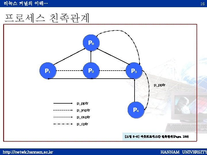 리눅스 커널의 이해… 16 프로세스 친족관계 P 0 P 1 P 2 P 3