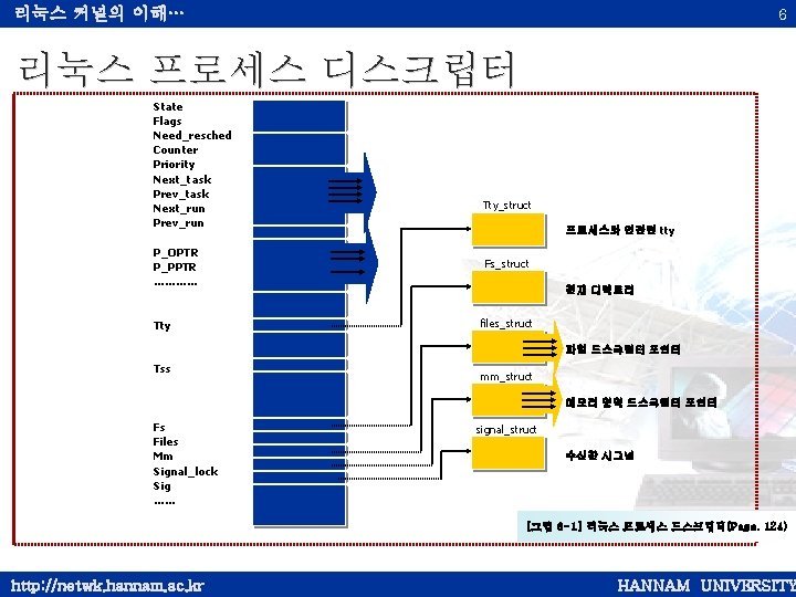 리눅스 커널의 이해… 6 리눅스 프로세스 디스크립터 State Flags Need_resched Counter Priority Next_task Prev_task