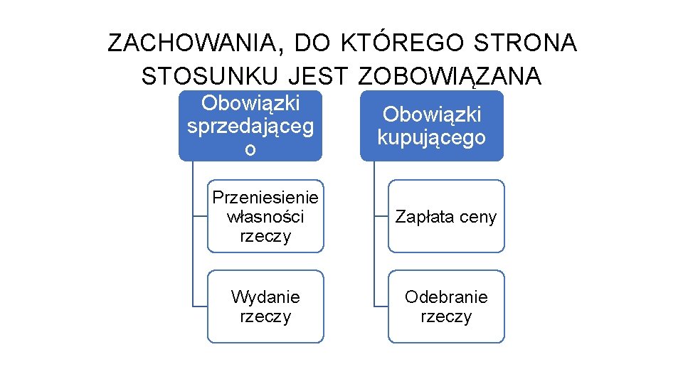 ZACHOWANIA, DO KTÓREGO STRONA STOSUNKU JEST ZOBOWIĄZANA Obowiązki sprzedająceg o Obowiązki kupującego Przeniesienie własności