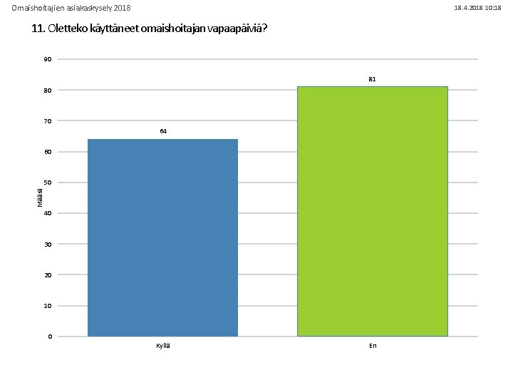 Omaishoitajien asiakaskysely 2018 18. 4. 2018 10: 18 11. Oletteko käyttäneet omaishoitajan vapaapäiviä? 90