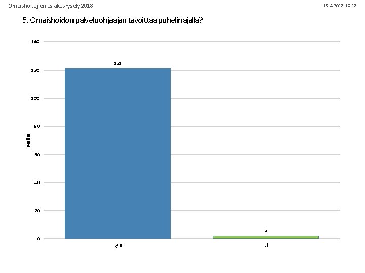 Omaishoitajien asiakaskysely 2018 18. 4. 2018 10: 18 5. Omaishoidon palveluohjaajan tavoittaa puhelinajalla? 140