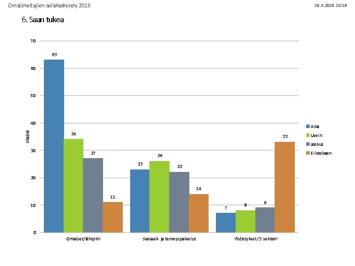 Omaishoitajien asiakaskysely 2018 18. 4. 2018 10: 18 6. Saan tukea 70 63 60