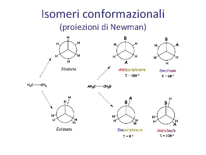 Isomeri conformazionali (proiezioni di Newman) 