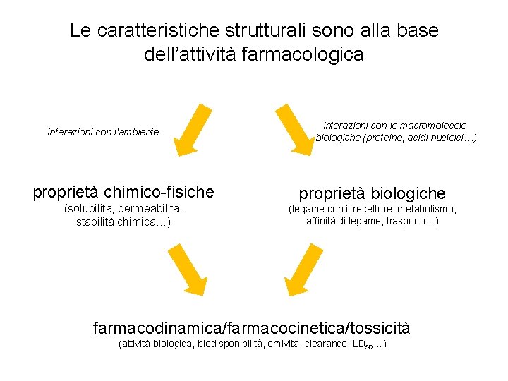 Le caratteristiche strutturali sono alla base dell’attività farmacologica interazioni con l’ambiente proprietà chimico-fisiche (solubilità,