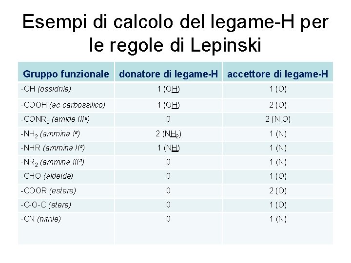 Esempi di calcolo del legame-H per le regole di Lepinski Gruppo funzionale donatore di