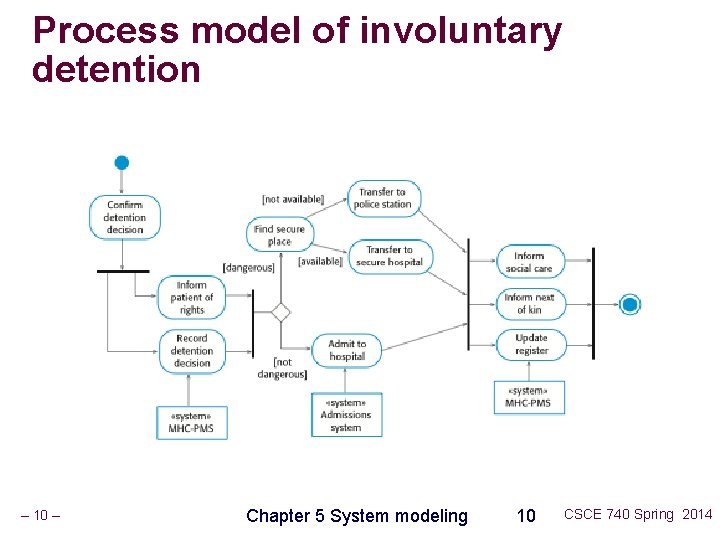 Process model of involuntary detention – 10 – Chapter 5 System modeling 10 CSCE