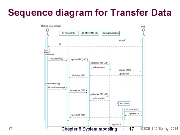 Sequence diagram for Transfer Data – 17 – Chapter 5 System modeling 17 CSCE