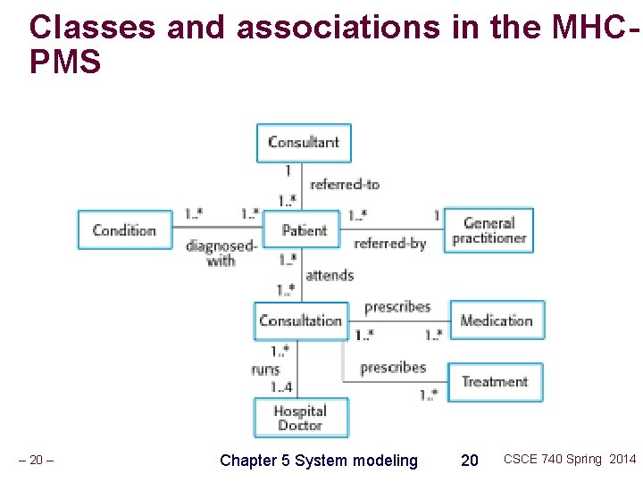 Classes and associations in the MHCPMS – 20 – Chapter 5 System modeling 20