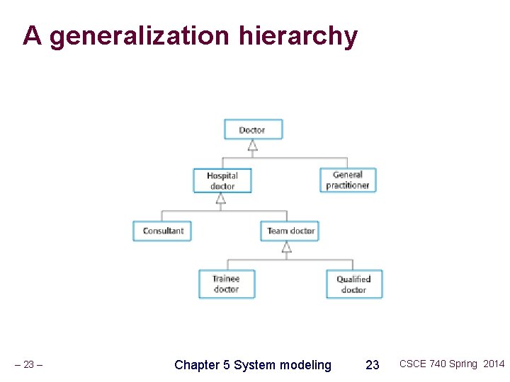 A generalization hierarchy – 23 – Chapter 5 System modeling 23 CSCE 740 Spring