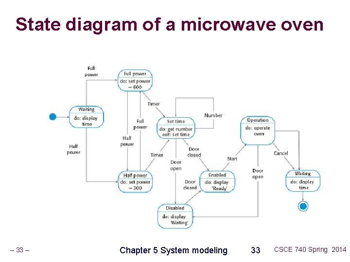 State diagram of a microwave oven – 33 – Chapter 5 System modeling 33