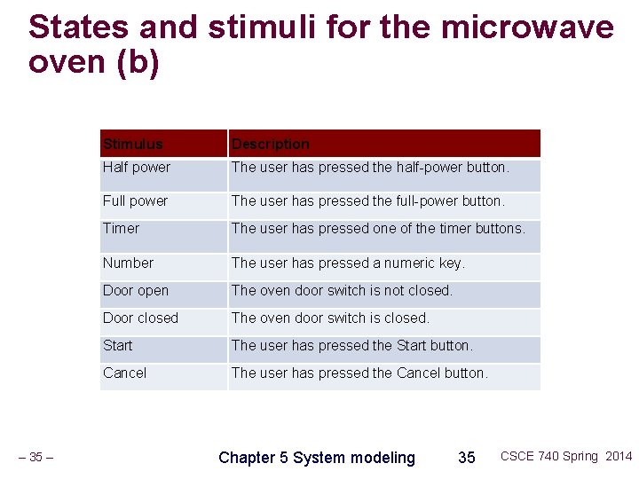 States and stimuli for the microwave oven (b) – 35 – Stimulus Description Half