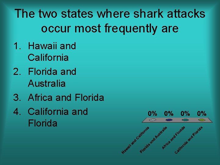 The two states where shark attacks occur most frequently are 1. Hawaii and California
