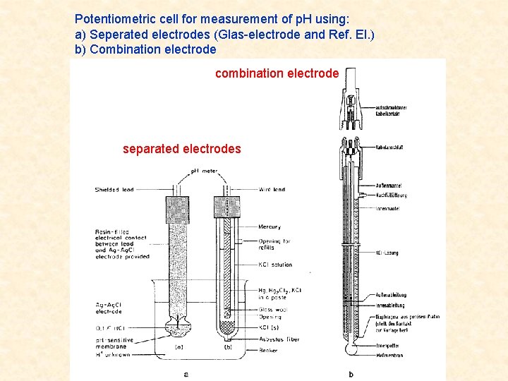 Potentiometric cell for measurement of p. H using: a) Seperated electrodes (Glas-electrode and Ref.