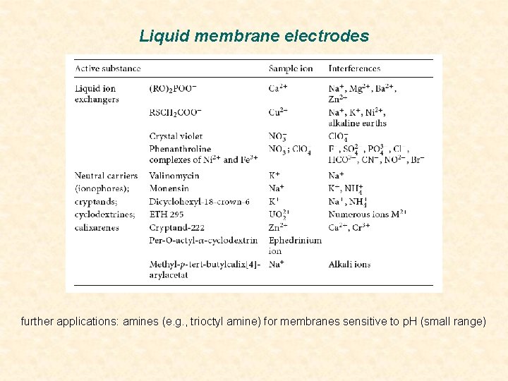 Liquid membrane electrodes further applications: amines (e. g. , trioctyl amine) for membranes sensitive