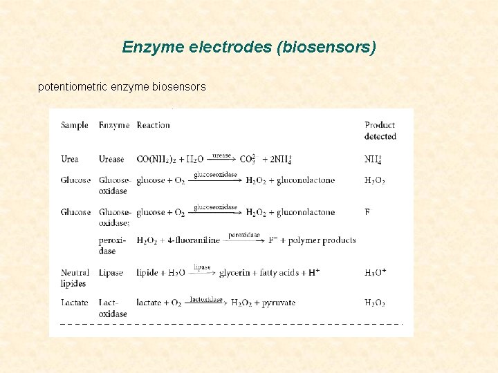 Enzyme electrodes (biosensors) potentiometric enzyme biosensors 