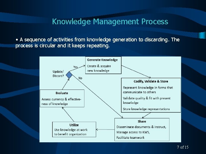 Knowledge Management Process • A sequence of activities from knowledge generation to discarding. The