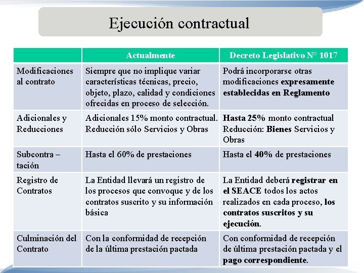 Ejecución contractual Actualmente Decreto Legislativo N° 1017 Modificaciones al contrato Siempre que no implique