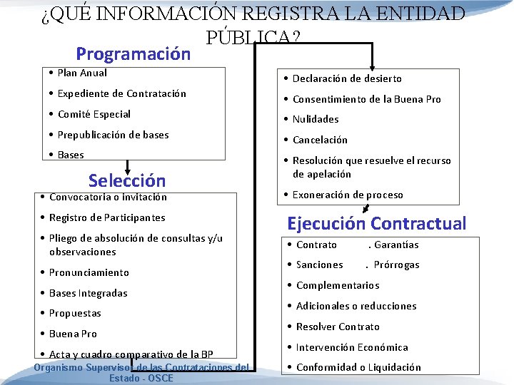 ¿QUÉ INFORMACIÓN REGISTRA LA ENTIDAD PÚBLICA? Programación • Plan Anual • Declaración de desierto