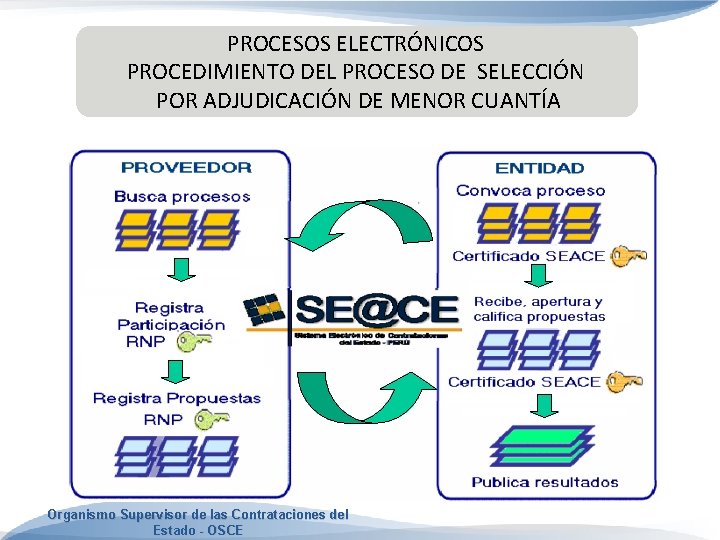 PROCESOS ELECTRÓNICOS PROCEDIMIENTO DEL PROCESO DE SELECCIÓN POR ADJUDICACIÓN DE MENOR CUANTÍA Organismo Supervisor