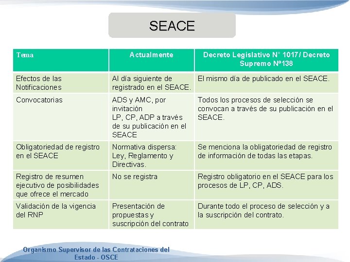 SEACE Tema Actualmente Decreto Legislativo N° 1017/ Decreto Supremo Nº 138 Efectos de las