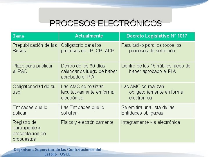 PROCESOS ELECTRÓNICOS Tema Actualmente Prepublicación de las Obligatorio para los Bases procesos de LP,