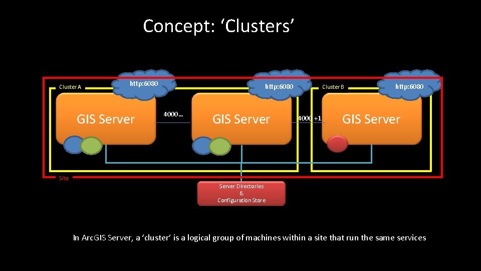 Concept: ‘Clusters’ Cluster A http: 6080 GIS Server http: 6080 4000… GIS Server Cluster