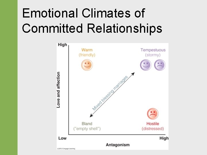 Emotional Climates of Committed Relationships 