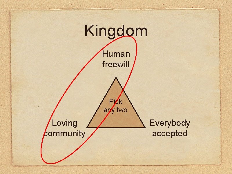 Kingdom Human freewill Pick any two Loving community Everybody accepted 