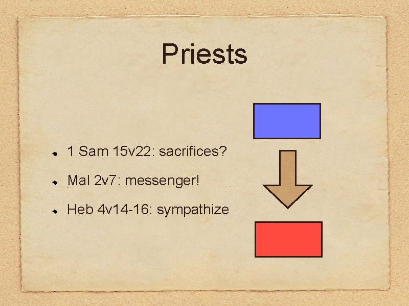 Priests 1 Sam 15 v 22: sacrifices? Mal 2 v 7: messenger! Heb 4