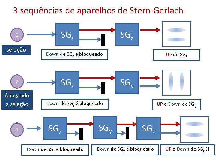 3 sequências de aparelhos de Stern-Gerlach seleção Down de SGz é bloqueado Apagando a