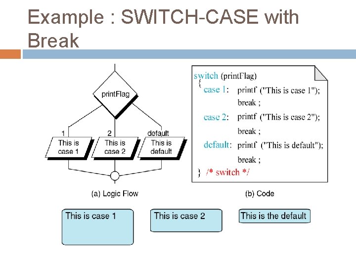 Example : SWITCH-CASE with Break 