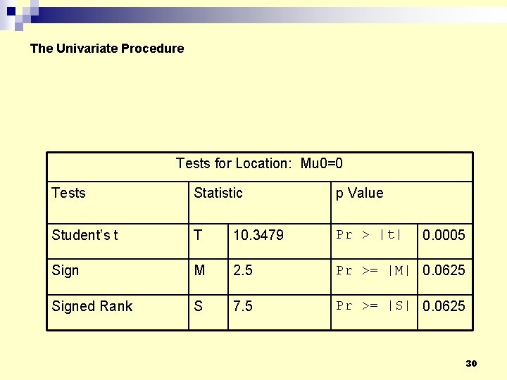 The Univariate Procedure Tests for Location: Mu 0=0 Tests Statistic p Value Student’s t The Univariate Procedure Tests for Location: Mu 0=0 Tests Statistic p Value Student’s t