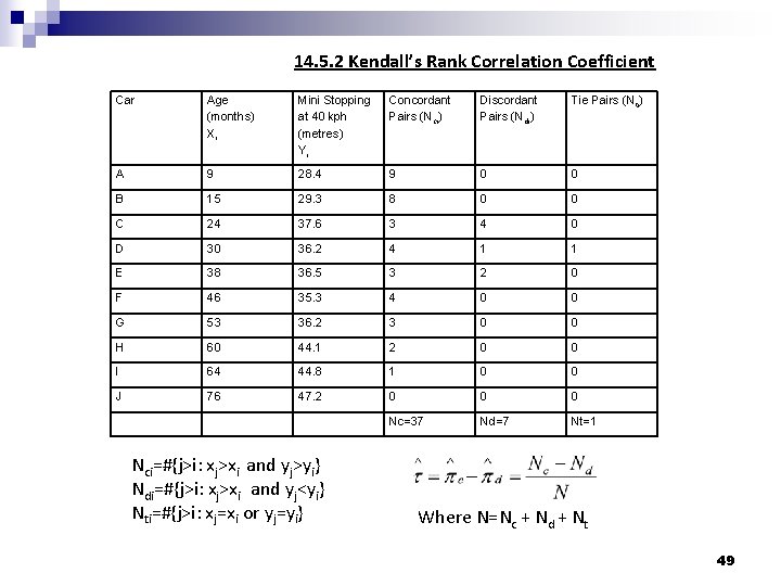 14. 5. 2 Kendall’s Rank Correlation Coefficient Car Age (months) Xi Mini Stopping at 14. 5. 2 Kendall’s Rank Correlation Coefficient Car Age (months) Xi Mini Stopping at