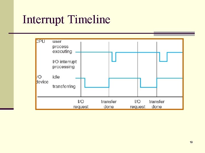 Interrupt Timeline 19 